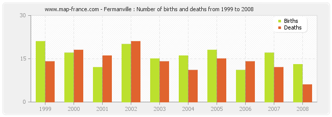 Fermanville : Number of births and deaths from 1999 to 2008