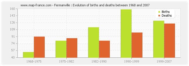 Fermanville : Evolution of births and deaths between 1968 and 2007