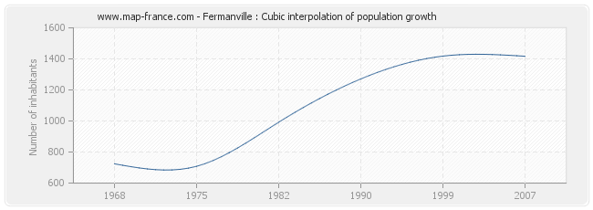Fermanville : Cubic interpolation of population growth