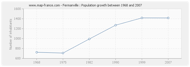 Population Fermanville