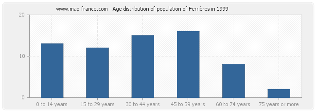 Age distribution of population of Ferrières in 1999