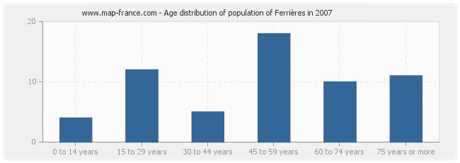 Age distribution of population of Ferrières in 2007