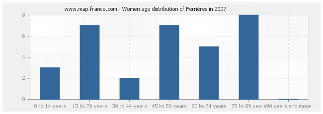 Women age distribution of Ferrières in 2007