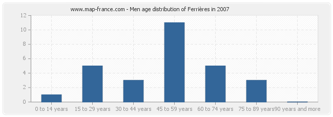 Men age distribution of Ferrières in 2007