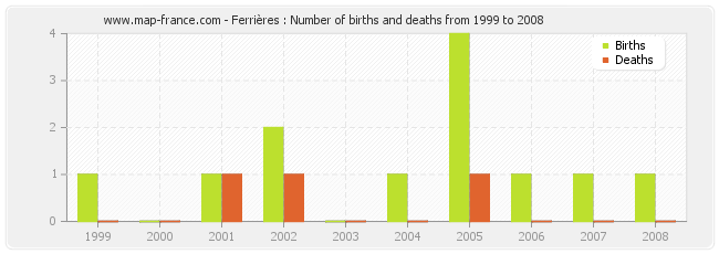 Ferrières : Number of births and deaths from 1999 to 2008