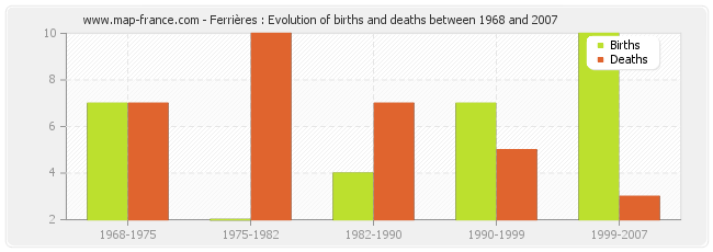 Ferrières : Evolution of births and deaths between 1968 and 2007