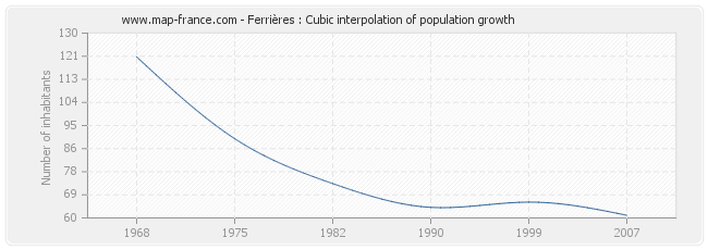 Ferrières : Cubic interpolation of population growth