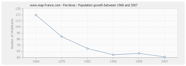 Population Ferrières