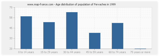 Age distribution of population of Fervaches in 1999