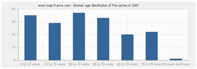 Women age distribution of Fervaches in 2007