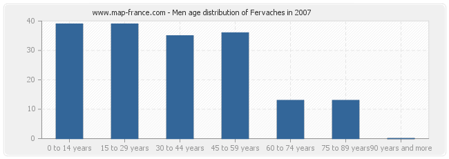 Men age distribution of Fervaches in 2007
