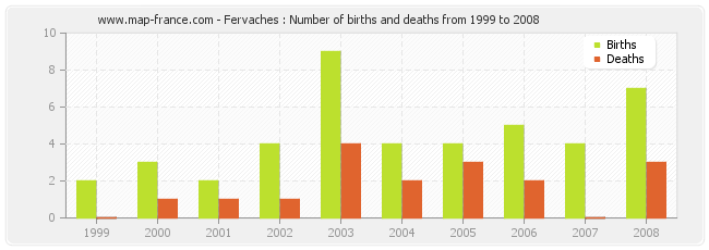 Fervaches : Number of births and deaths from 1999 to 2008