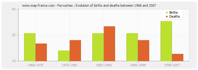 Fervaches : Evolution of births and deaths between 1968 and 2007
