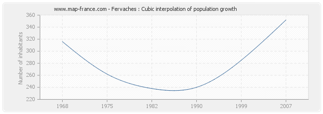 Fervaches : Cubic interpolation of population growth