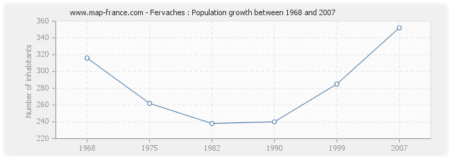 Population Fervaches