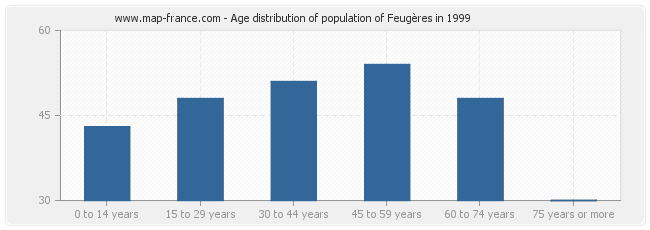 Age distribution of population of Feugères in 1999