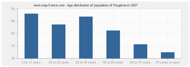 Age distribution of population of Feugères in 2007