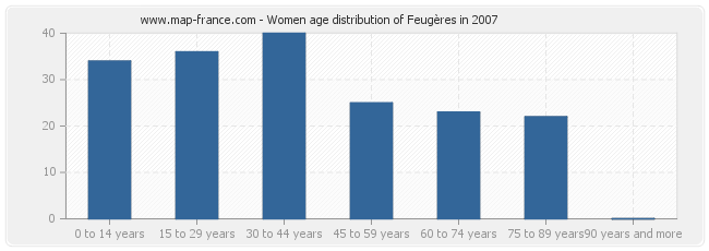 Women age distribution of Feugères in 2007