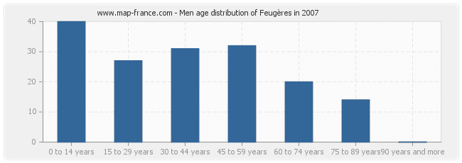 Men age distribution of Feugères in 2007