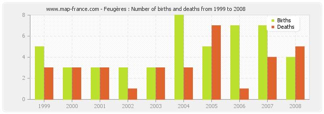Feugères : Number of births and deaths from 1999 to 2008