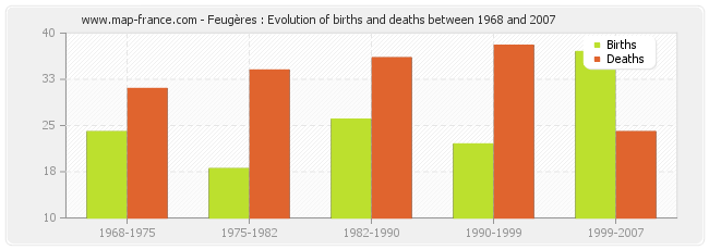 Feugères : Evolution of births and deaths between 1968 and 2007