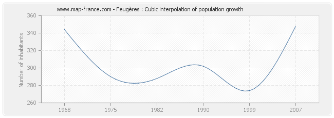 Feugères : Cubic interpolation of population growth