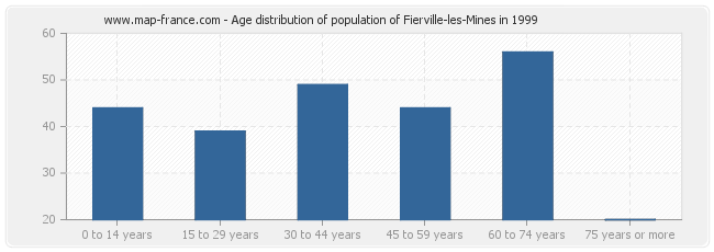 Age distribution of population of Fierville-les-Mines in 1999