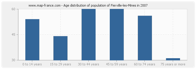 Age distribution of population of Fierville-les-Mines in 2007