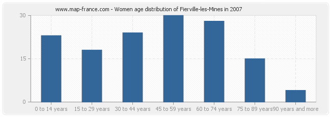 Women age distribution of Fierville-les-Mines in 2007