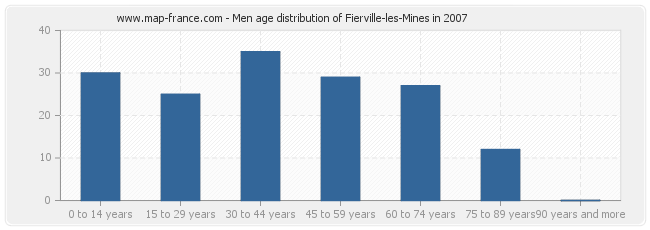 Men age distribution of Fierville-les-Mines in 2007