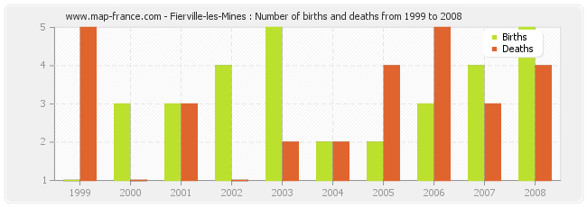 Fierville-les-Mines : Number of births and deaths from 1999 to 2008