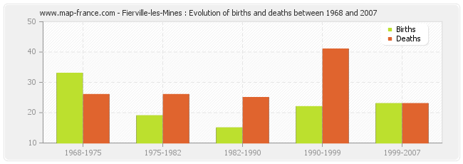 Fierville-les-Mines : Evolution of births and deaths between 1968 and 2007