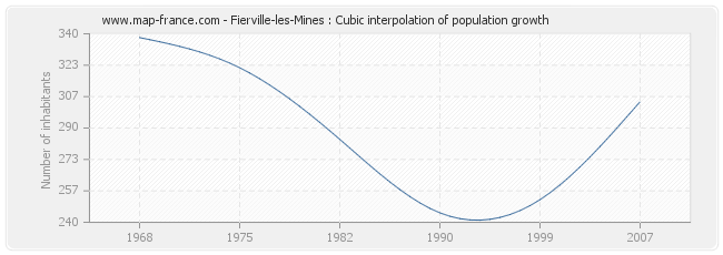 Fierville-les-Mines : Cubic interpolation of population growth