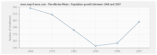 Population Fierville-les-Mines