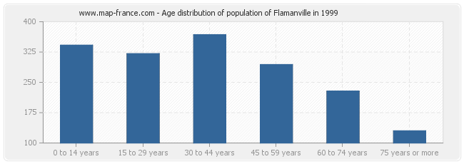Age distribution of population of Flamanville in 1999