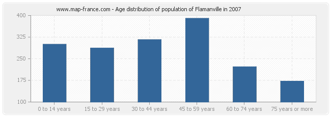 Age distribution of population of Flamanville in 2007