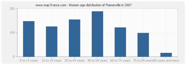 Women age distribution of Flamanville in 2007