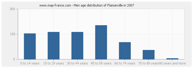 Men age distribution of Flamanville in 2007