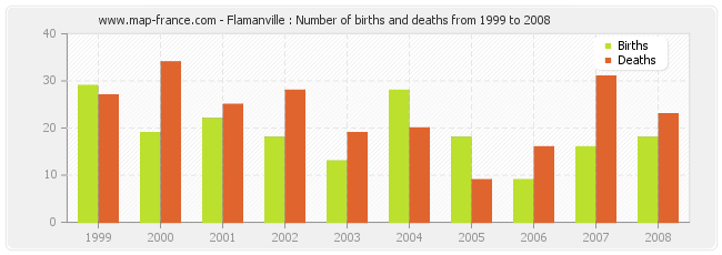Flamanville : Number of births and deaths from 1999 to 2008