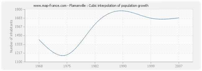Flamanville : Cubic interpolation of population growth