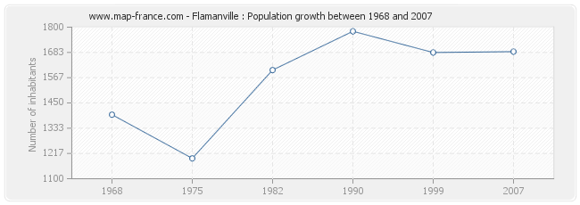 Population Flamanville