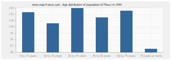 Age distribution of population of Fleury in 1999