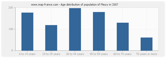 Age distribution of population of Fleury in 2007