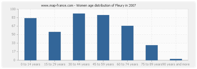 Women age distribution of Fleury in 2007