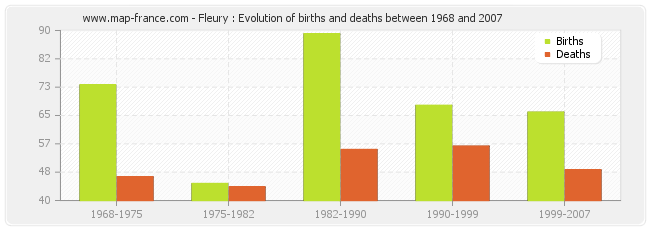 Fleury : Evolution of births and deaths between 1968 and 2007