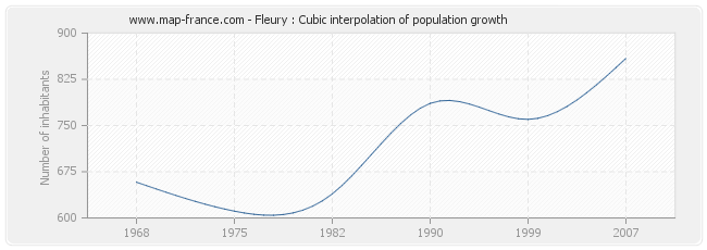 Fleury : Cubic interpolation of population growth