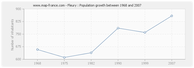 Population Fleury