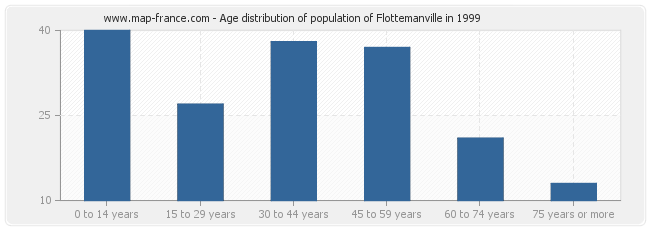 Age distribution of population of Flottemanville in 1999