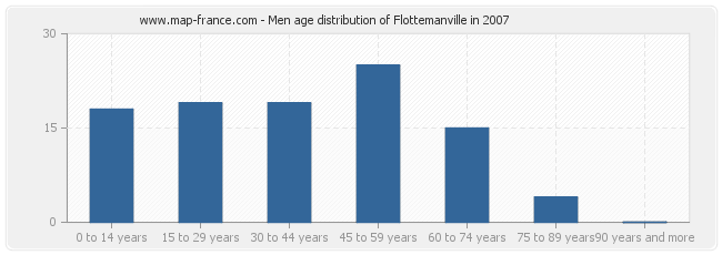 Men age distribution of Flottemanville in 2007