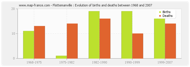 Flottemanville : Evolution of births and deaths between 1968 and 2007